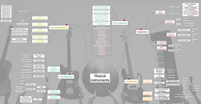 Musical Instruments Mind Map Imindq