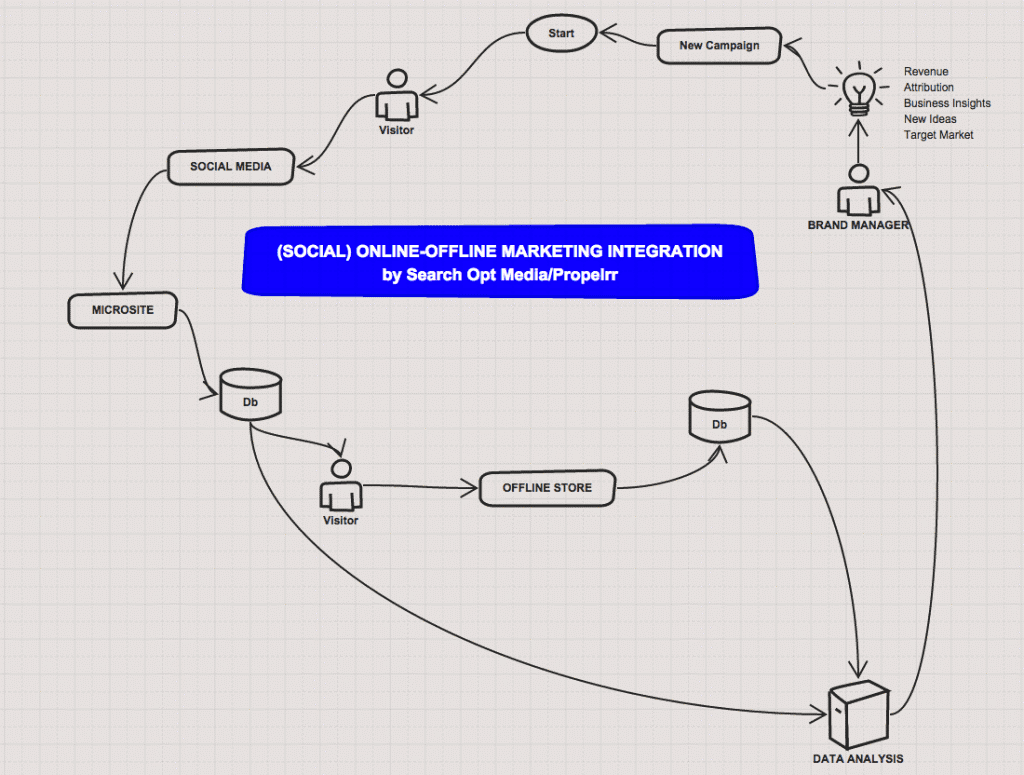 Developing Closed Loop
