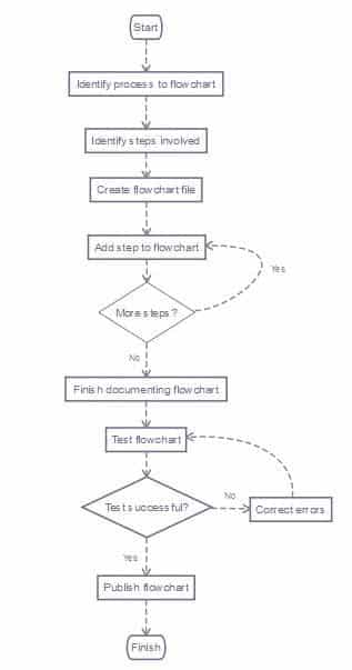 Benefits of flowchart