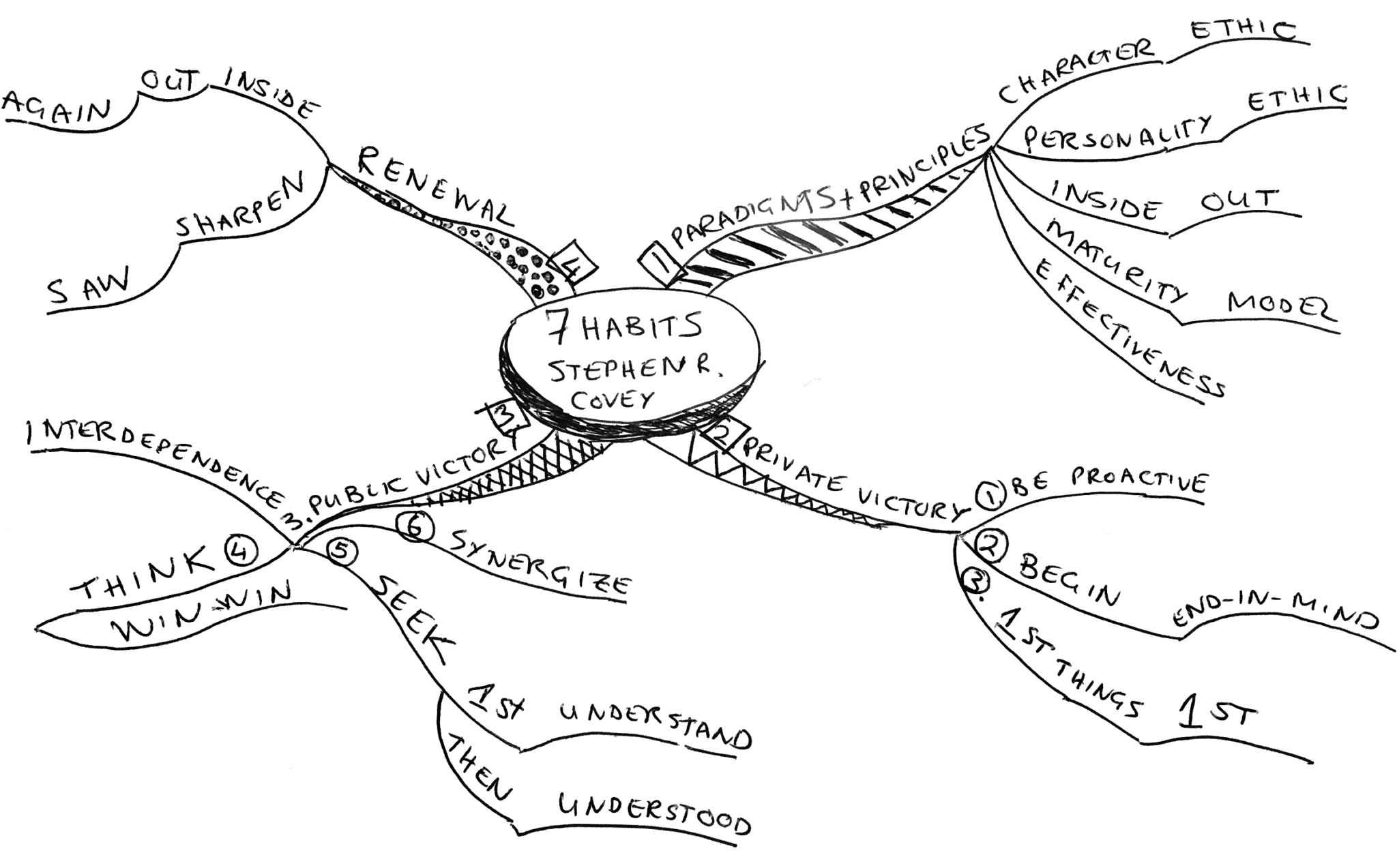 hand drawn mind map