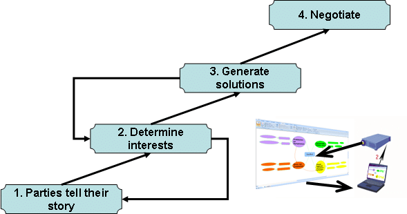mediation process
