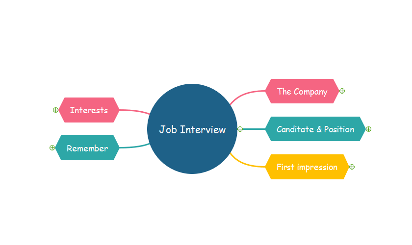 mind map hiring process