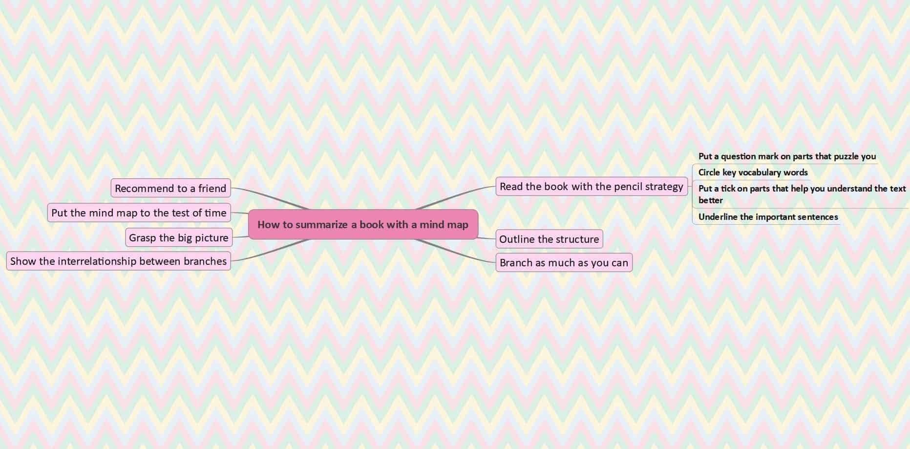 mind mapping article