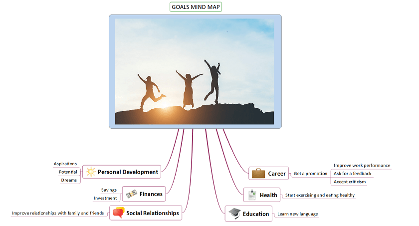 goal setting mind map