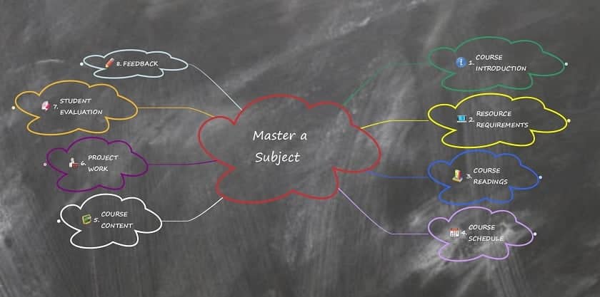 master a subject mind map