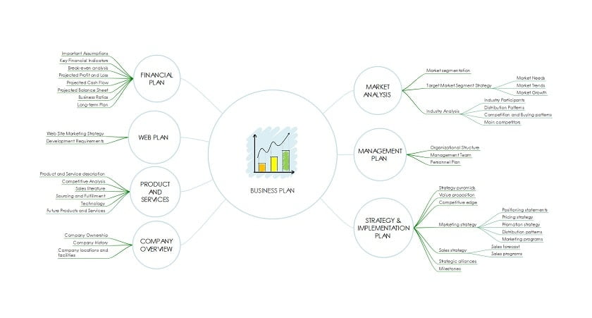 business plan mind map template