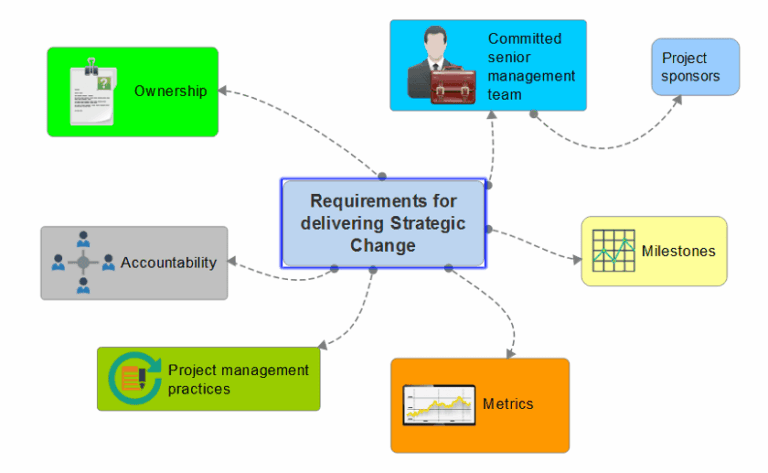 5 Practices for Delivering Strategic Change