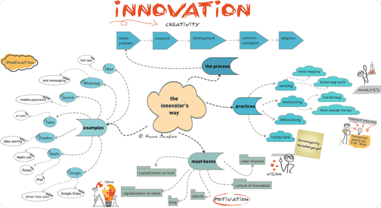 Innovation: Something is happening and we know what it is