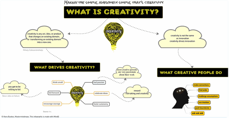 No Creativity – No Innovation