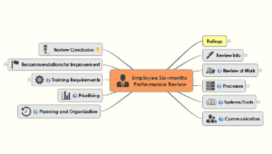 Employee Performance Review Mind Map - iMindQ