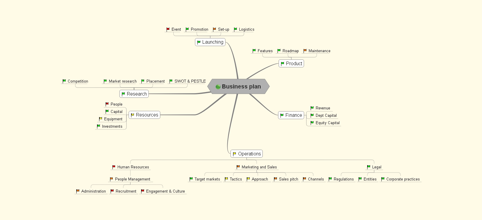 Mind Mapping a business plan