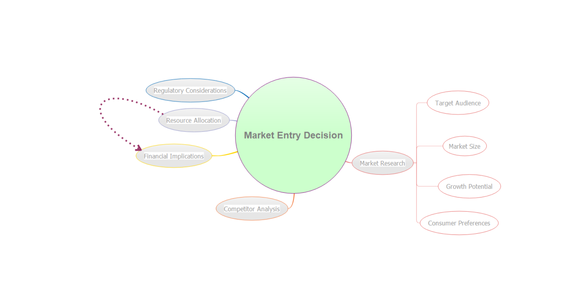 Mind Map for Decision-Making